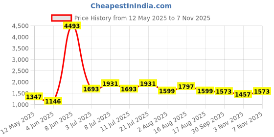 myntra.com LULU & SKY Women Trousers lulu & sky Price History Graph from 12 May 2025 to 6 Nov 2025
