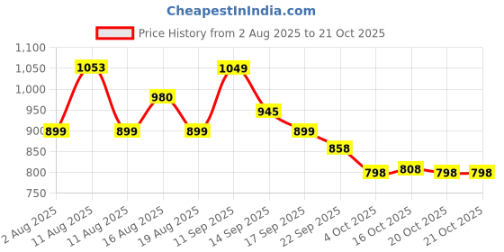 myntra.com LULU & SKY Women Typography Printed Applique T-shirt lulu & sky Price History Graph from 2 Aug 2025 to 20 Oct 2025