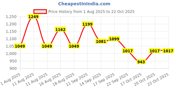 myntra.com LULU & SKY Women Typography Printed Applique T-shirt lulu & sky Price History Graph from 1 Aug 2025 to 21 Oct 2025