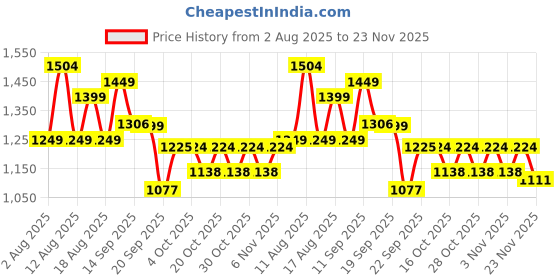 myntra.com LULU & SKY Women Typography Printed Drop-Shoulder Sleeves Pure Cotton Raw Edge Boxy T-shirt lulu & sky Price History Graph from 2 Aug 2025 to 23 Nov 2025