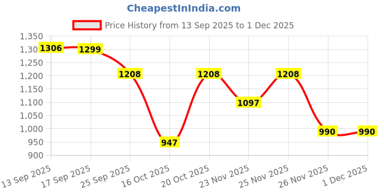 myntra.com LULU & SKY Women Typography Printed Drop-Shoulder Sleeves T-shirt lulu & sky Price History Graph from 13 Sep 2025 to 30 Nov 2025