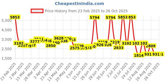 myntra.com LULU & SKY Women Typography Printed Off-Shoulder Pullover Sweaters lulu & sky Price History Graph from 23 Feb 2025 to 26 Oct 2025