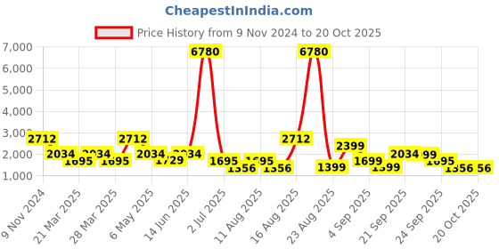 myntra.com LULU & SKY Women Typography Printed Pullover lulu & sky Price History Graph from 9 Nov 2024 to 20 Oct 2025