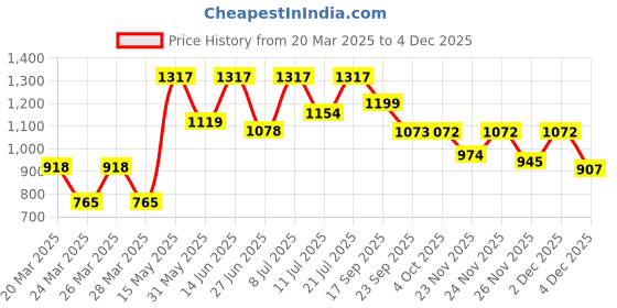 myntra.com LULU & SKY Women Typography Printed Pullover Sweatshirt lulu & sky Price History Graph from 20 Mar 2025 to 4 Dec 2025