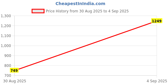 myntra.com LULU & SKY Women Typography Printed Quilted Sling Bag lulu & sky Price History Graph from 30 Aug 2025 to 4 Sep 2025