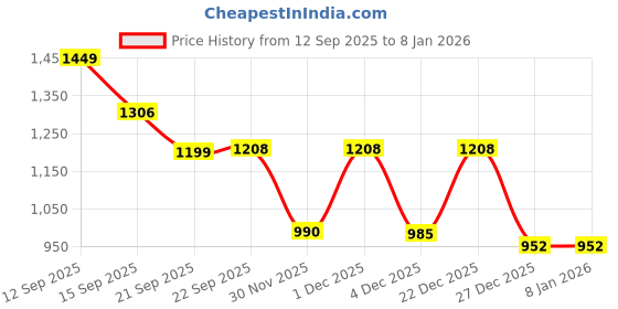 myntra.com LULU & SKY Women Typography Printed Round Neck Cotton Oversized T-shirt lulu & sky Price History Graph from 12 Sep 2025 to 7 Jan 2026