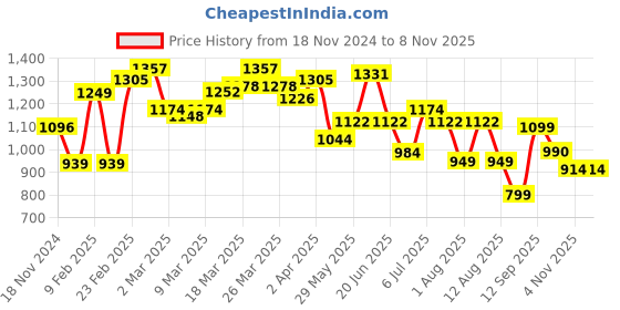 myntra.com LULU & SKY Women Typography Printed Round Neck Oversized T-shirt lulu & sky Price History Graph from 18 Nov 2024 to 7 Nov 2025