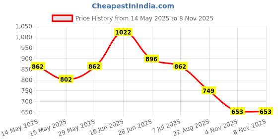 myntra.com LULU & SKY Women Typography Printed Round Neck Oversized T-shirt lulu & sky Price History Graph from 14 May 2025 to 6 Nov 2025