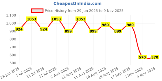 myntra.com LULU & SKY Women Typography Printed Round Neck T-shirt lulu & sky Price History Graph from 29 Jun 2025 to 7 Nov 2025