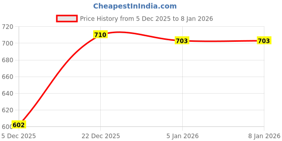 myntra.com LULU & SKY Women Typography Printed T-shirt lulu & sky Price History Graph from 5 Dec 2025 to 5 Jan 2026