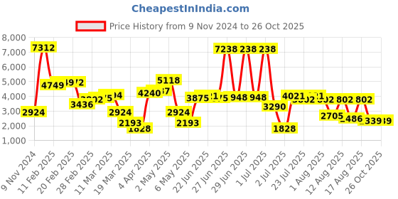 myntra.com LULU & SKY Women Typography Pullover lulu & sky Price History Graph from 9 Nov 2024 to 26 Oct 2025