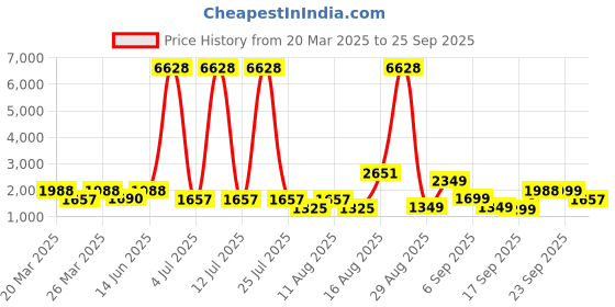 myntra.com LULU & SKY Women Typography Self Design Knitted Pullover lulu & sky Price History Graph from 20 Mar 2025 to 25 Sep 2025