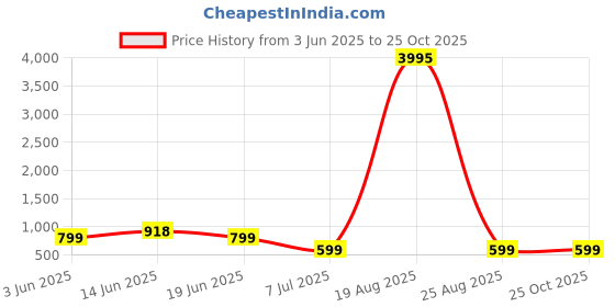 myntra.com LULU & SKY Women V-Neck A-Line Dress lulu & sky Price History Graph from 3 Jun 2025 to 25 Oct 2025