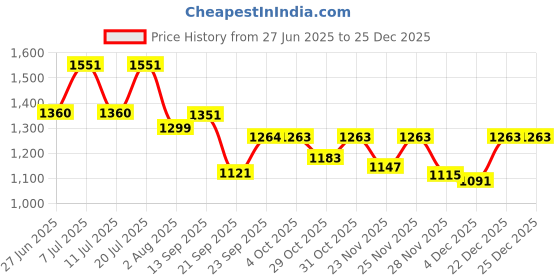 myntra.com LULU & SKY Women V-Neck Bodysuit lulu & sky Price History Graph from 27 Jun 2025 to 25 Dec 2025