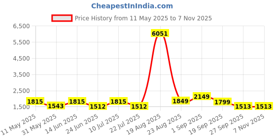 myntra.com LULU & SKY Women V-Neck Cardigan lulu & sky Price History Graph from 11 May 2025 to 3 Nov 2025