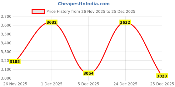 myntra.com LULU & SKY Women V-Neck Crop Cardigan lulu & sky Price History Graph from 26 Nov 2025 to 25 Dec 2025