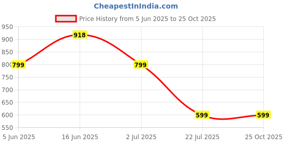 myntra.com LULU & SKY Women V Neck Cuffed Sleeves Lace Inserts A-Line Midi Dress lulu & sky Price History Graph from 5 Jun 2025 to 25 Oct 2025