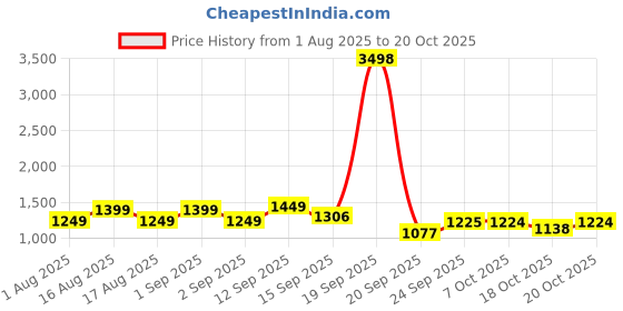 myntra.com LULU & SKY Women V-Neck Extended Sleeves Pure Cotton Pockets T-shirt lulu & sky Price History Graph from 1 Aug 2025 to 20 Oct 2025
