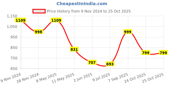 myntra.com LULU & SKY Women V-Neck Extended Sleeves Raw Edge Slim Fit T-shirt lulu & sky Price History Graph from 9 Nov 2024 to 25 Oct 2025