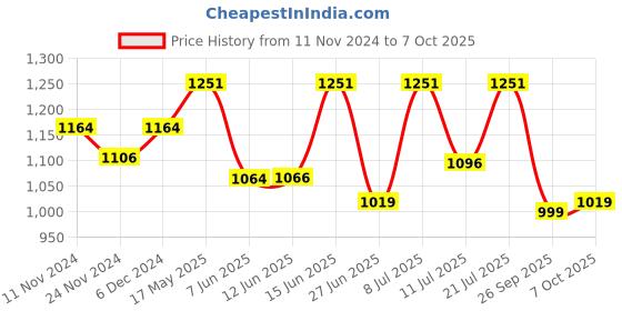 myntra.com LULU & SKY Women V-Neck Extended Sleeves Slim Fit T-shirt lulu & sky Price History Graph from 11 Nov 2024 to 7 Oct 2025