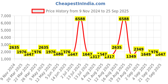 myntra.com LULU & SKY Women V-Neck Long Sleeves Colourblocked Pullover lulu & sky Price History Graph from 9 Nov 2024 to 25 Sep 2025