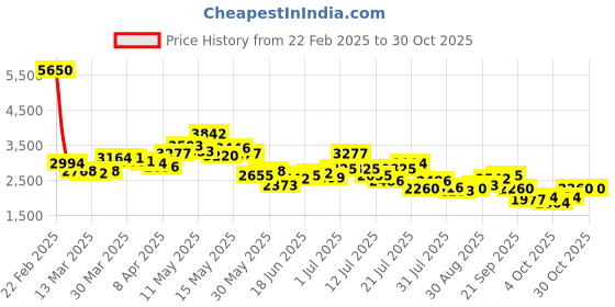 myntra.com LULU & SKY Women V-Neck Oversized Cardigan lulu & sky Price History Graph from 22 Feb 2025 to 30 Oct 2025