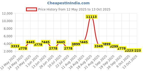 myntra.com LULU & SKY Women V-neck Self Design Basic Jumpsuit lulu & sky Price History Graph from 12 May 2025 to 13 Oct 2025
