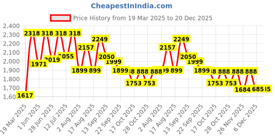myntra.com LULU & SKY Women V - Neck Swimwear Cover Up Set & Bikini Top lulu & sky Price History Graph from 19 Mar 2025 to 20 Dec 2025