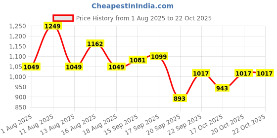 myntra.com LULU & SKY Women Varsity Colourblocked Applique T-shirt lulu & sky Price History Graph from 1 Aug 2025 to 22 Oct 2025