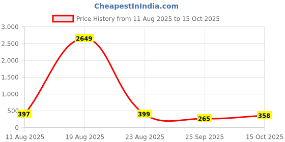 myntra.com LULU & SKY Women Visor Cap lulu & sky Price History Graph from 11 Aug 2025 to 15 Oct 2025