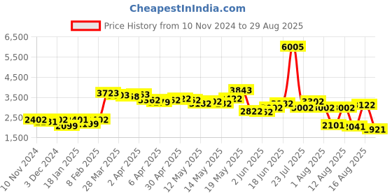 myntra.com LULU & SKY Women Washed Denim Shorts Technology lulu & sky Price History Graph from 10 Nov 2024 to 29 Aug 2025