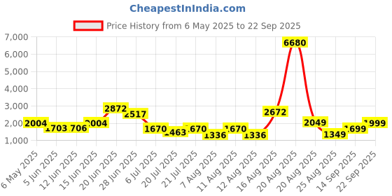 myntra.com LULU & SKY Women Washed High-Rise Denim Shorts lulu & sky Price History Graph from 6 May 2025 to 22 Sep 2025