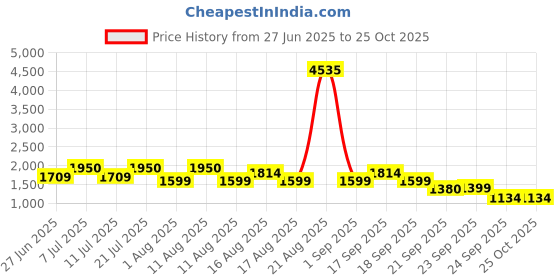 myntra.com LULU & SKY Women Washed High-Rise Denim Shorts Technology lulu & sky Price History Graph from 27 Jun 2025 to 25 Oct 2025
