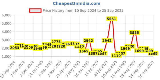 myntra.com LULU & SKY Women Washed Loose Fit Denim Shorts lulu & sky Price History Graph from 10 Sep 2024 to 25 Sep 2025