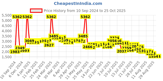 myntra.com LULU & SKY Women Washed Loose Fit High-Rise Denim Shorts Technology lulu & sky Price History Graph from 10 Sep 2024 to 25 Oct 2025
