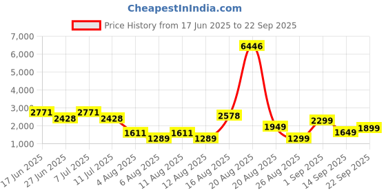 myntra.com LULU & SKY Women Washed Loose Fit High-Rise Denim Shorts Technology lulu & sky Price History Graph from 17 Jun 2025 to 22 Sep 2025