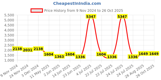 myntra.com LULU & SKY Women Washed Slim Fit Denim Shorts Technology lulu & sky Price History Graph from 9 Nov 2024 to 26 Oct 2025