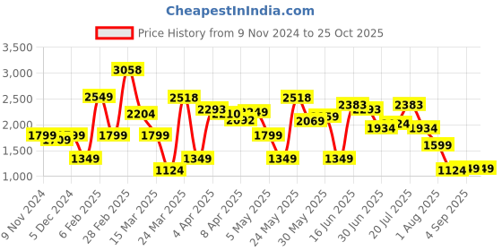 myntra.com LULU & SKY Women Washed Slim Fit Denim Shorts Technology lulu & sky Price History Graph from 9 Nov 2024 to 25 Oct 2025