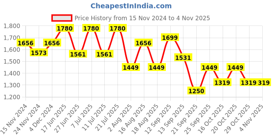 myntra.com LULU & SKY Women Washed Slim Fit Denim Shorts Technology lulu & sky Price History Graph from 15 Nov 2024 to 3 Nov 2025