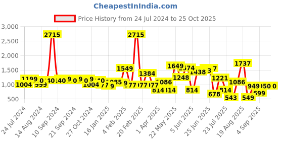 myntra.com LULU & SKY Women Washed Slim Fit High-Rise Denim Shorts lulu & sky Price History Graph from 24 Jul 2024 to 25 Oct 2025