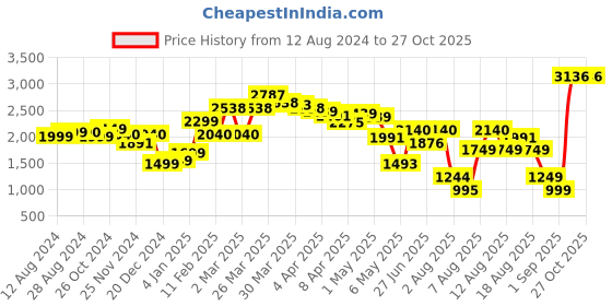 myntra.com LULU & SKY Women Washed Slim Fit High-Rise Denim Shorts lulu & sky Price History Graph from 12 Aug 2024 to 26 Oct 2025