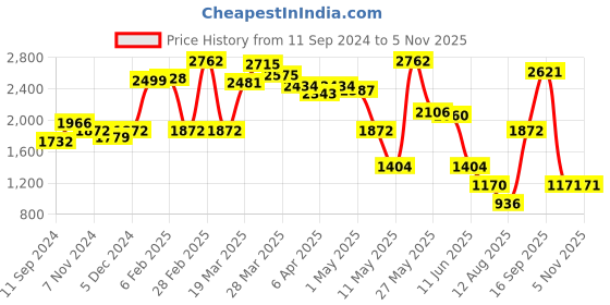 myntra.com LULU & SKY Women Washed Slim Fit High-Rise Denim Shorts Technology lulu & sky Price History Graph from 11 Sep 2024 to 3 Nov 2025