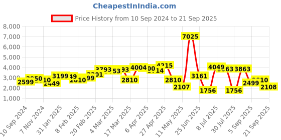 myntra.com LULU & SKY Women Washed Slim Fit High-Rise Denim Shorts Technology lulu & sky Price History Graph from 10 Sep 2024 to 21 Sep 2025
