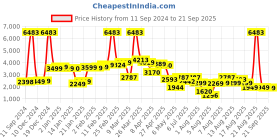 myntra.com LULU & SKY Women Washed Slim Fit Low-Rise Denim Shorts lulu & sky Price History Graph from 11 Sep 2024 to 21 Sep 2025