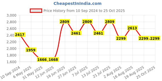 myntra.com LULU & SKY Women Washed Slim Fit Low-Rise Denim Shorts Technology lulu & sky Price History Graph from 10 Sep 2024 to 25 Oct 2025