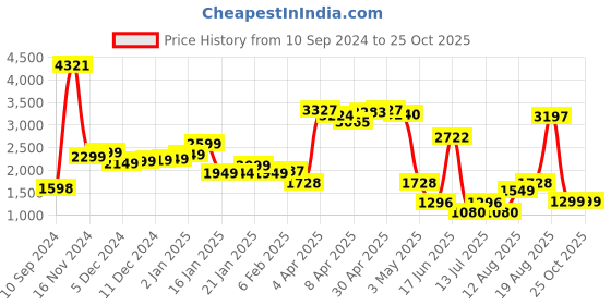 myntra.com LULU & SKY Women Washed Slim Fit Low-Rise Denim Shorts Technology lulu & sky Price History Graph from 10 Sep 2024 to 25 Oct 2025