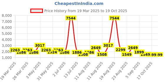 myntra.com LULU & SKY Women Washed without Crop Bomber Jacket lulu & sky Price History Graph from 19 Mar 2025 to 18 Oct 2025