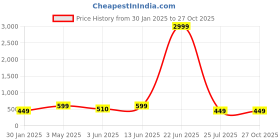 myntra.com LULU & SKY Women Wayfarer Sunglasses 5435-BLACK BROWN lulu & sky Price History Graph from 30 Jan 2025 to 26 Oct 2025