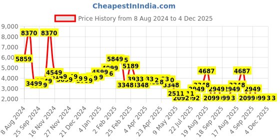 myntra.com LULU & SKY Women Whiskers & Chevrons Clean Look Stretchable Jeans lulu & sky Price History Graph from 8 Aug 2024 to 4 Dec 2025