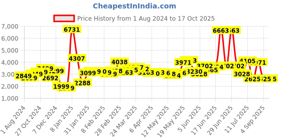 myntra.com LULU & SKY Women Wide Leg Clean Look Heavy Fade Jeans lulu & sky Price History Graph from 1 Aug 2024 to 17 Oct 2025
